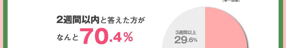 2週間以内と答えた方が
なんと70.4％