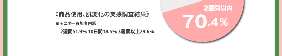 《商品使用、肌変化の実感調査結果》
※モニター参加者内訳
　2週間51.9％ 10日間18.5％ 3週間以上29.6％