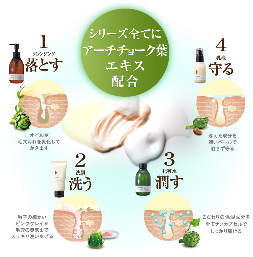 シリーズ全てにアーチチョーク葉エキス配合
1クレンジング落とす
オイルが毛穴汚れを乳化してかき出す
2洗顔洗う
粒子の細かいピンククレイが毛穴の奥底までスッキリ洗いあげる
3化粧水潤す
こだわりの全ての保湿成分をナノカプセルでしっかり届ける
4乳液守る
与えた成分をうるおいベールで逃さず守る