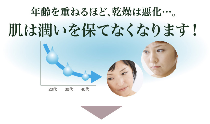 年齢を重ねるほど、乾燥は悪化…。
肌は潤いを保てなくなります！