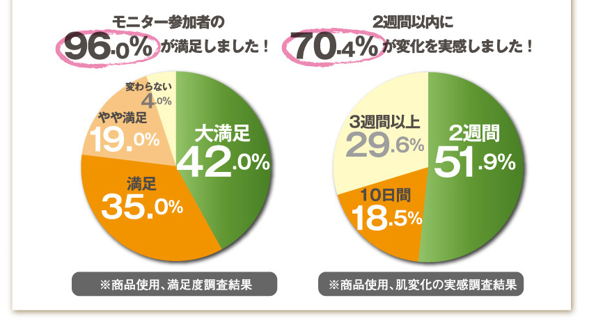 モニター参加者の96.0%  が満足しました！
※製品使用、満足度調査結果
2週間以内に70.4% が変化を実感しました！
※製品使用、肌変化の実感調査結果
