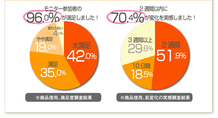 モニター参加者の96.0%  が満足しました！
※製品使用、満足度調査結果
2週間以内に70.4% が変化を実感しました！
※製品使用、肌変化の実感調査結果