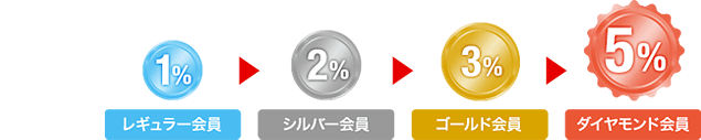 レギュラー会員 1%/シルバー会員 2%/ゴールド会員 3%/ダイヤモンド会員 5%