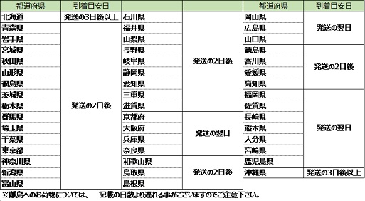 到着日の目安